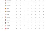 欧洲五大联赛最新战况：西甲意甲三强鼎立，英超法甲冠军渐明朗